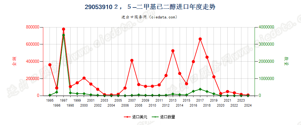 290539102，5-二甲基已二醇进口年度走势图