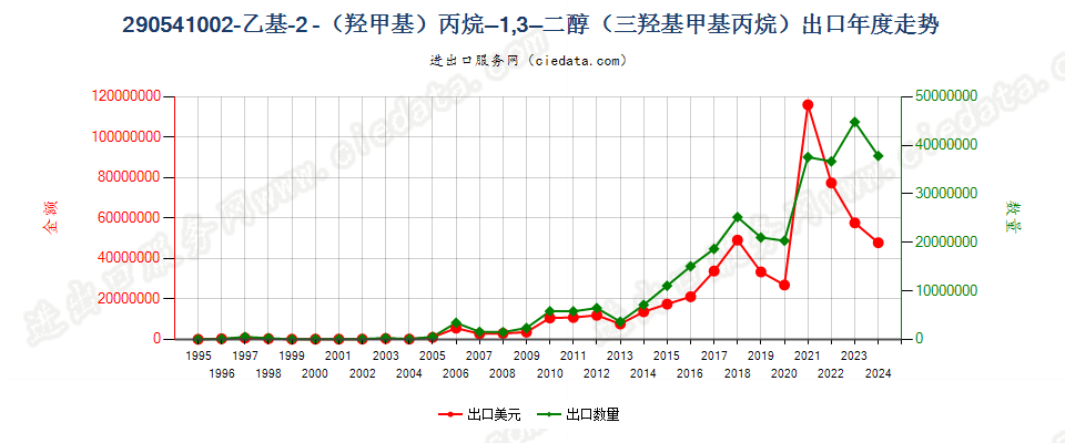 290541002-乙基-2（羟甲基）丙烷-1，3-二醇（三羟基甲基丙烷）出口年度走势图