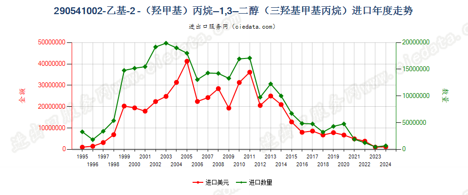290541002-乙基-2（羟甲基）丙烷-1，3-二醇（三羟基甲基丙烷）进口年度走势图