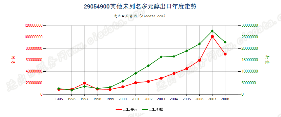 29054900(2009stop)其他未列名多元醇出口年度走势图