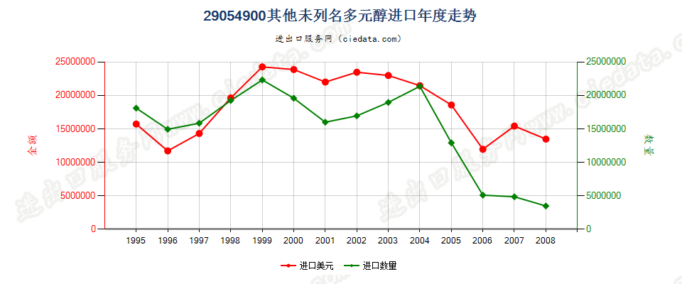 29054900(2009stop)其他未列名多元醇进口年度走势图