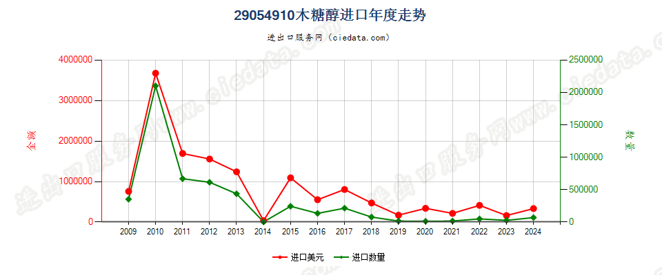 29054910木糖醇进口年度走势图