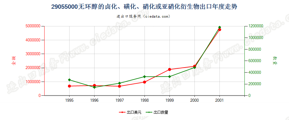 29055000出口年度走势图