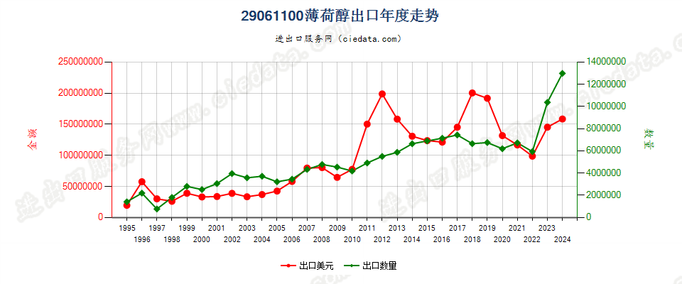 29061100薄荷醇出口年度走势图