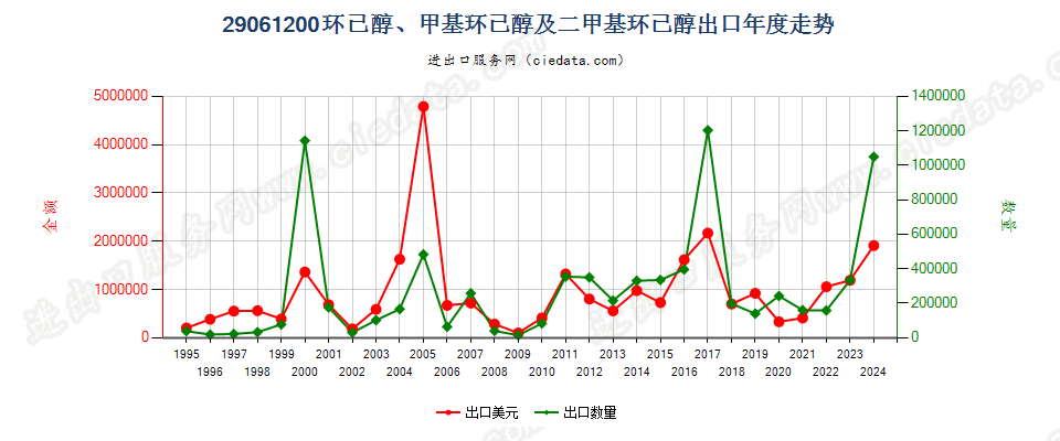 29061200环已醇、甲基环已醇及二甲基环已醇出口年度走势图