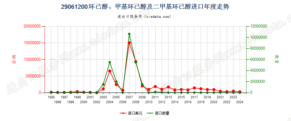 29061200环已醇、甲基环已醇及二甲基环已醇进口年度走势图