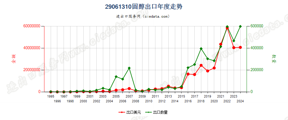 29061310固醇出口年度走势图