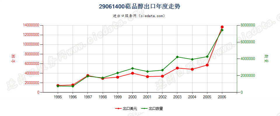 29061400(2007stop)萜品醇出口年度走势图