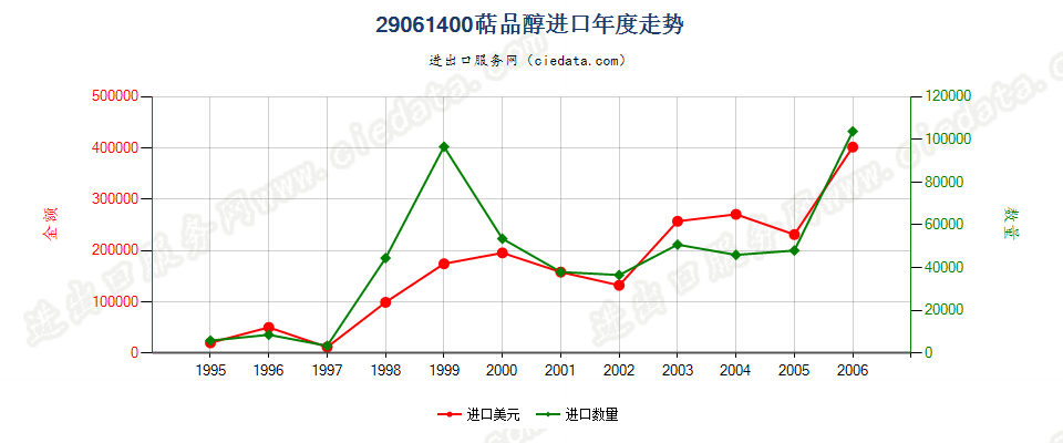 29061400(2007stop)萜品醇进口年度走势图