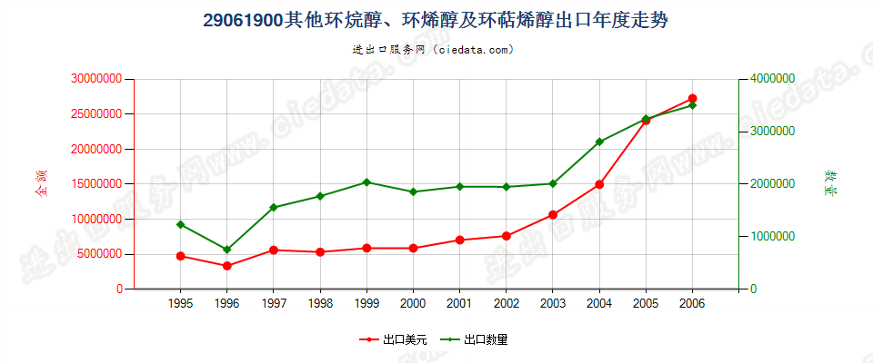 29061900(2007stop)其他环烷醇、环烯醇及环萜烯醇出口年度走势图
