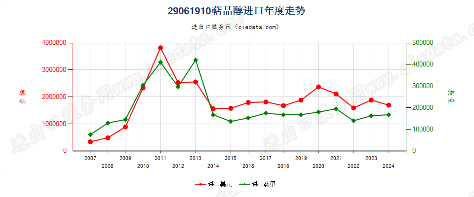 29061910萜品醇进口年度走势图