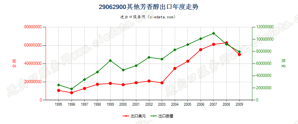 29062900(2010stop)其他芳香醇出口年度走势图