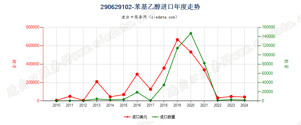 290629102-苯基乙醇进口年度走势图