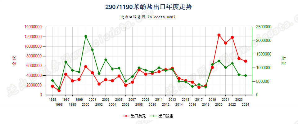 29071190苯酚盐出口年度走势图