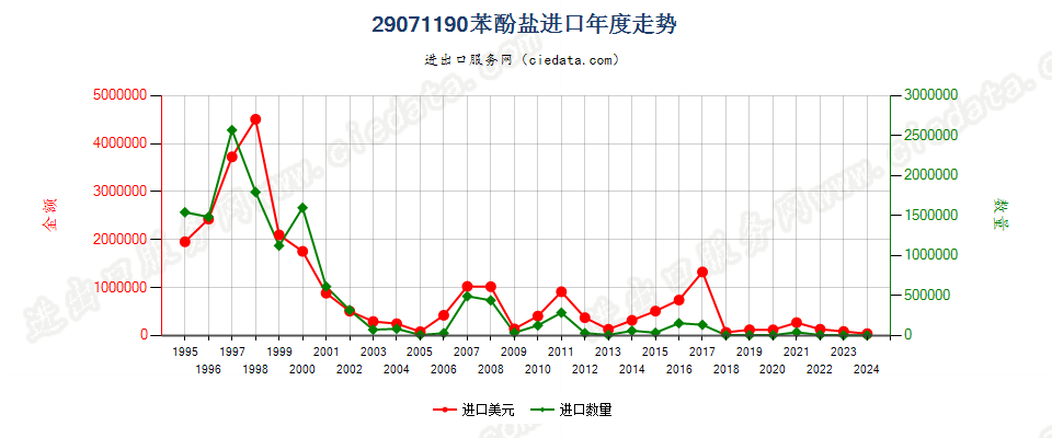 29071190苯酚盐进口年度走势图