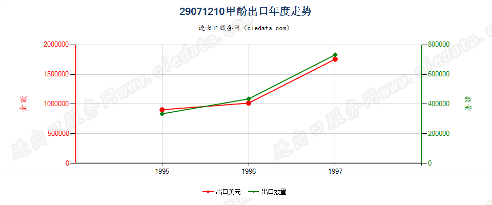 29071210出口年度走势图