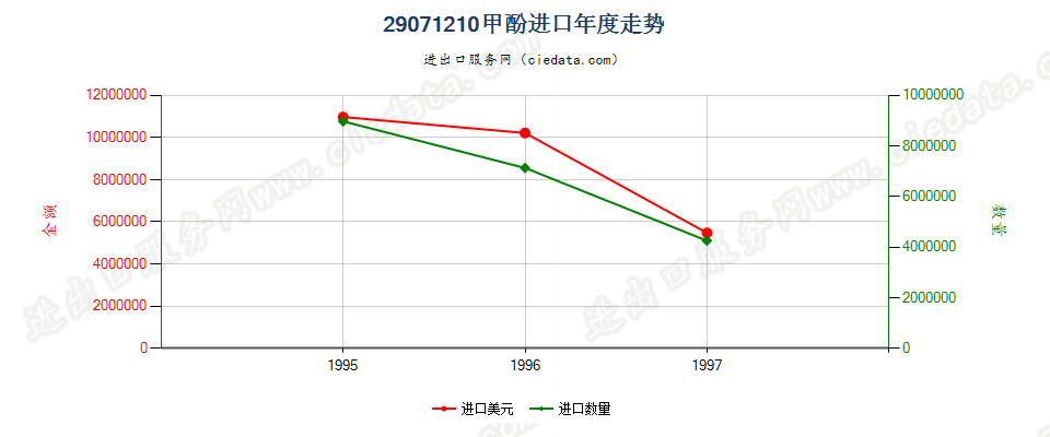 29071210进口年度走势图