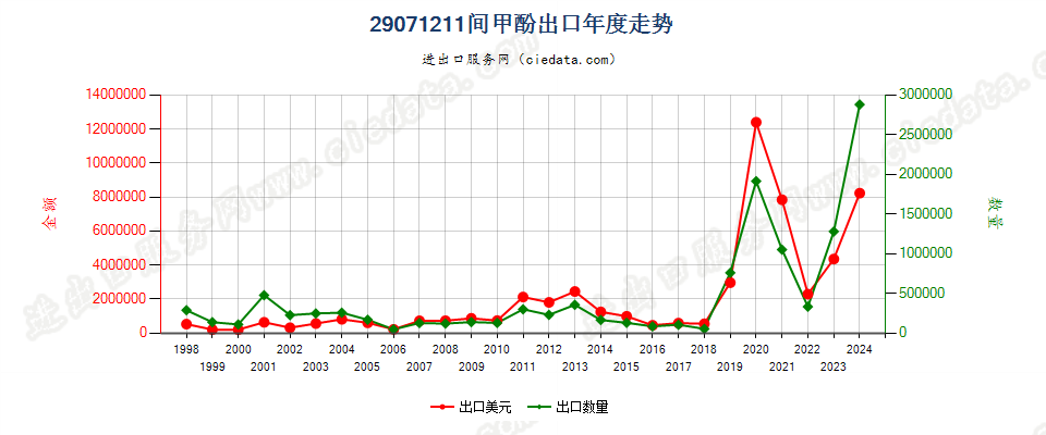 29071211间甲酚出口年度走势图