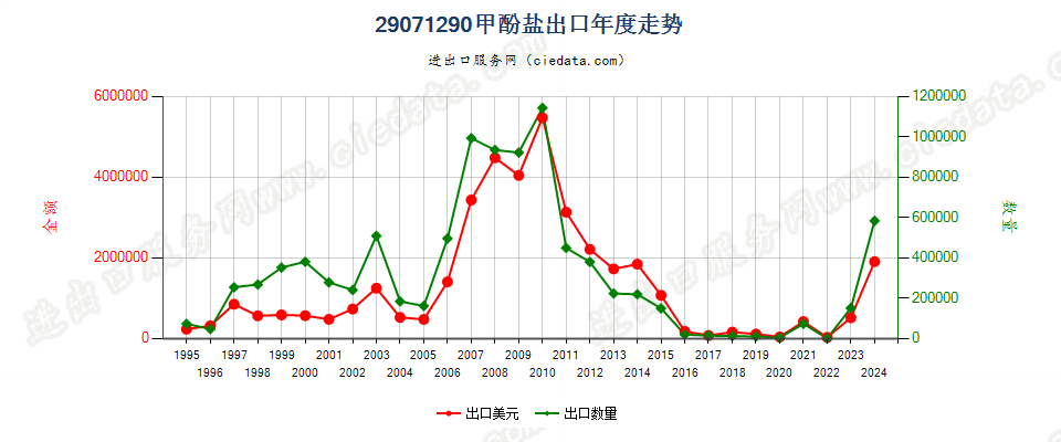 29071290甲酚盐出口年度走势图