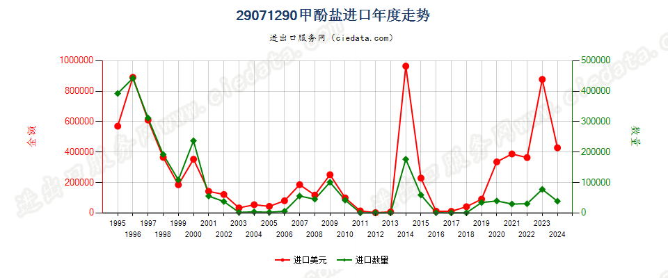 29071290甲酚盐进口年度走势图