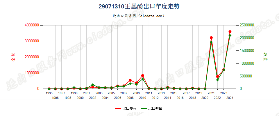 29071310壬基酚出口年度走势图