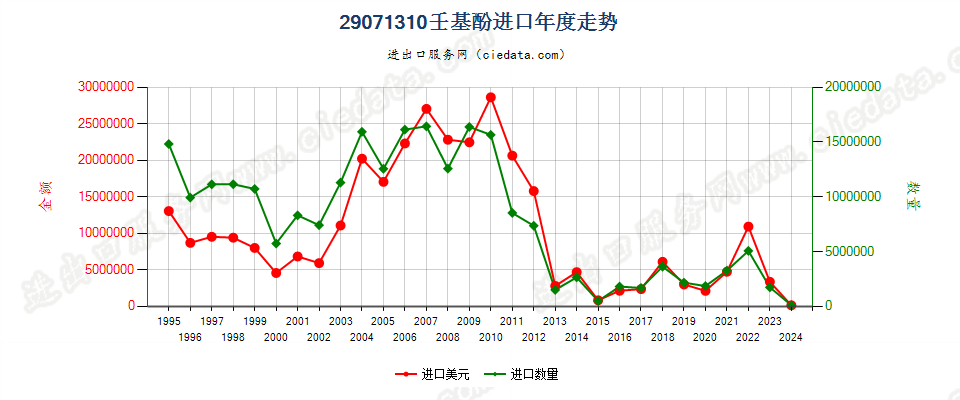 29071310壬基酚进口年度走势图