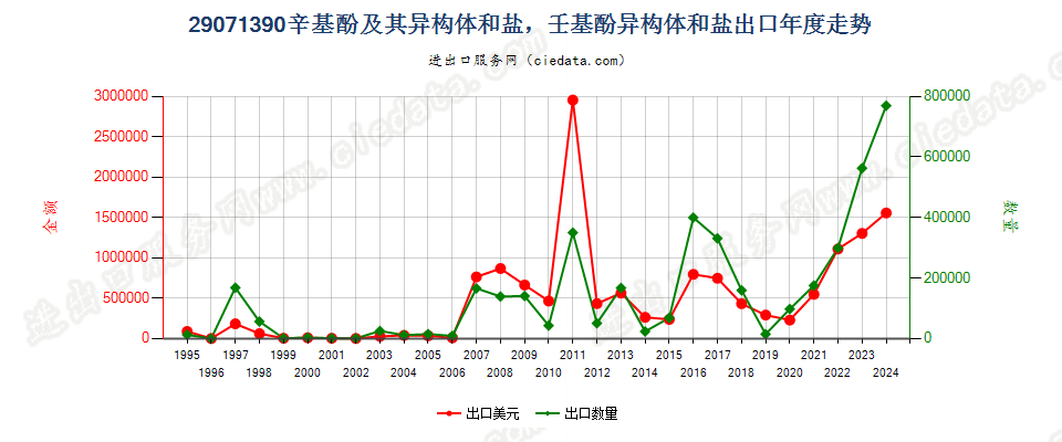 29071390辛基酚及其异构体和盐，壬基酚异构体和盐出口年度走势图