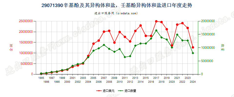 29071390辛基酚及其异构体和盐，壬基酚异构体和盐进口年度走势图