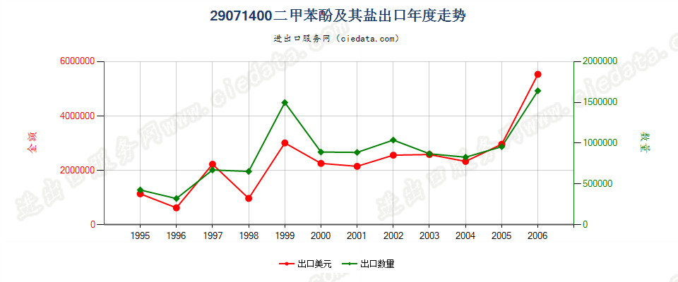 29071400(2007stop)二甲苯酚及其盐出口年度走势图