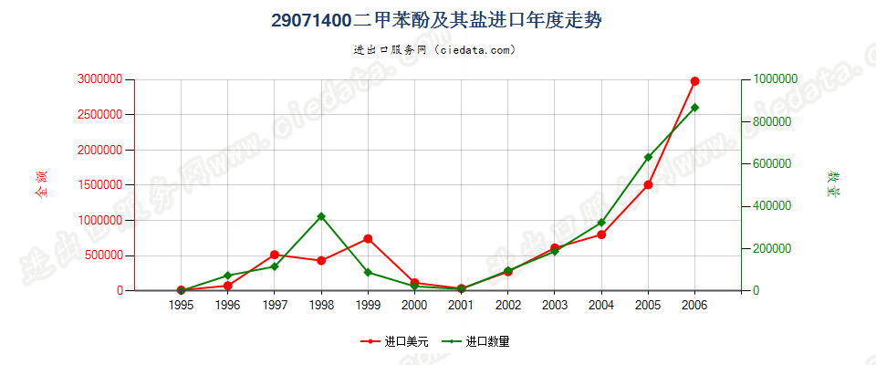 29071400(2007stop)二甲苯酚及其盐进口年度走势图