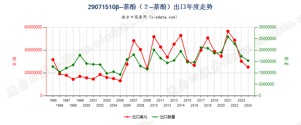 29071510β-萘酚（2-萘酚）出口年度走势图