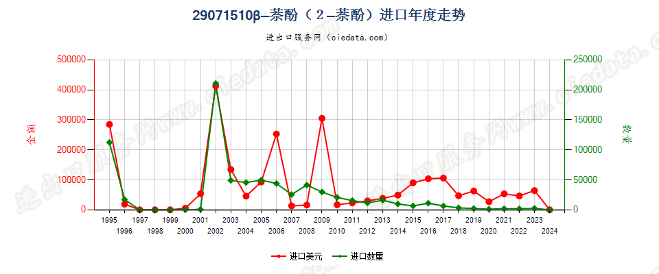 29071510β-萘酚（2-萘酚）进口年度走势图