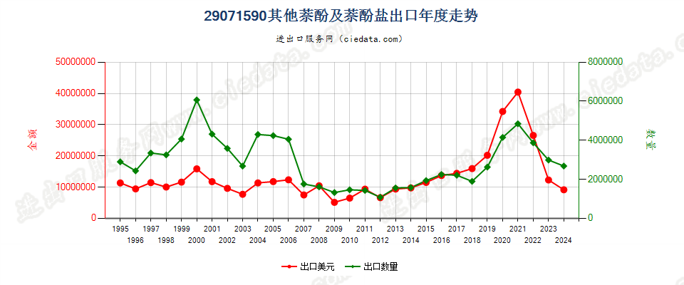 29071590其他萘酚及萘酚盐出口年度走势图