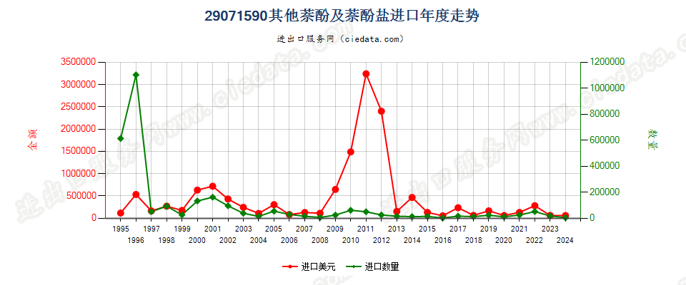 29071590其他萘酚及萘酚盐进口年度走势图