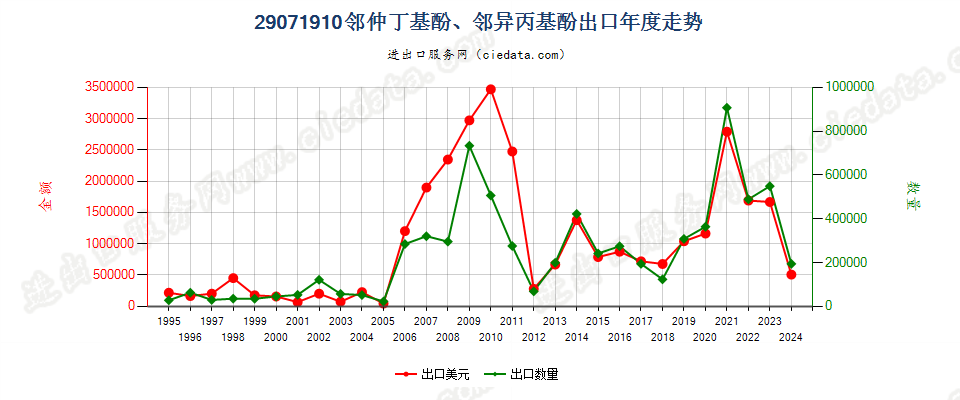 29071910邻仲丁基酚、邻异丙基酚出口年度走势图