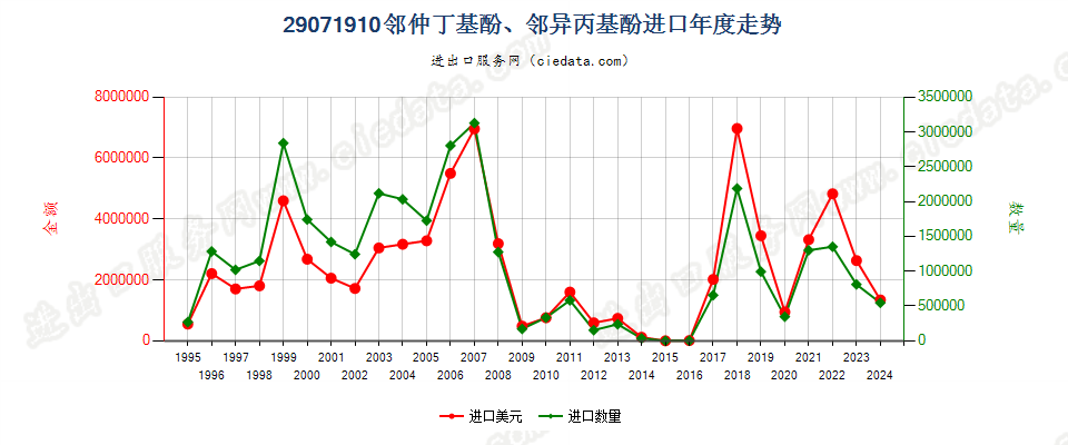 29071910邻仲丁基酚、邻异丙基酚进口年度走势图