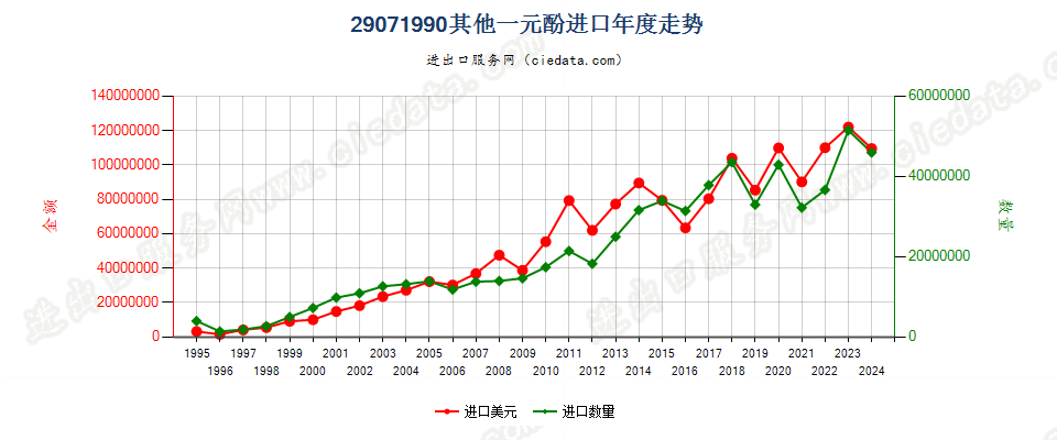 29071990未列名一元酚进口年度走势图