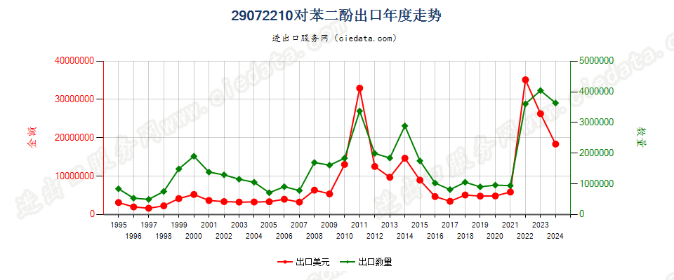 29072210对苯二酚出口年度走势图