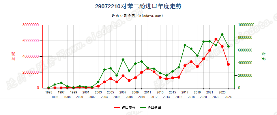 29072210对苯二酚进口年度走势图