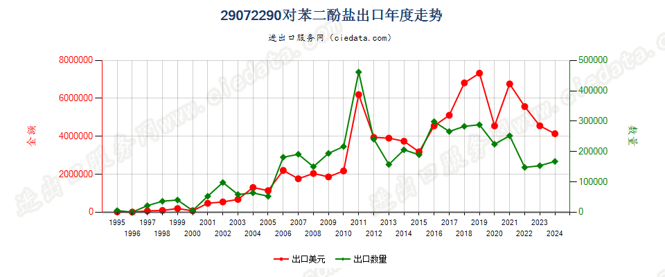 29072290对苯二酚盐出口年度走势图