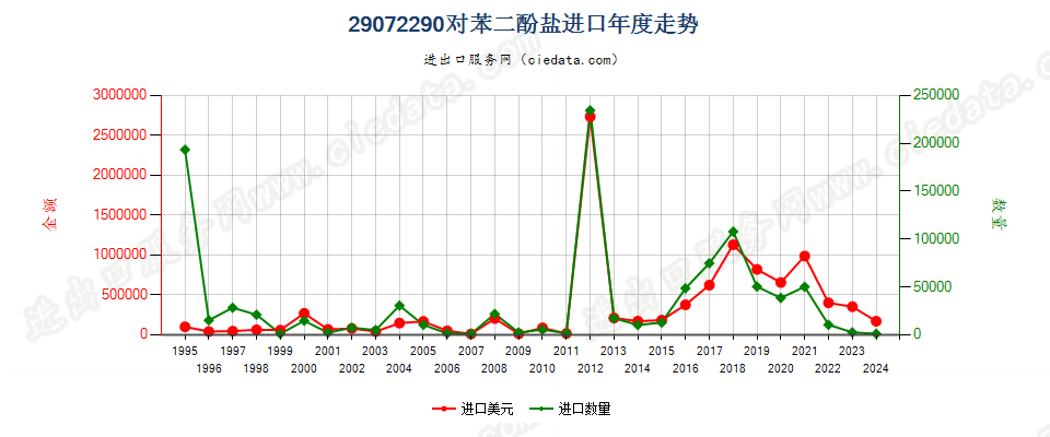 29072290对苯二酚盐进口年度走势图