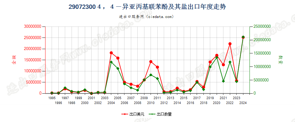 290723004，4’-异亚丙基联苯酚（双酚A，而苯基酚丙烷）及其盐出口年度走势图