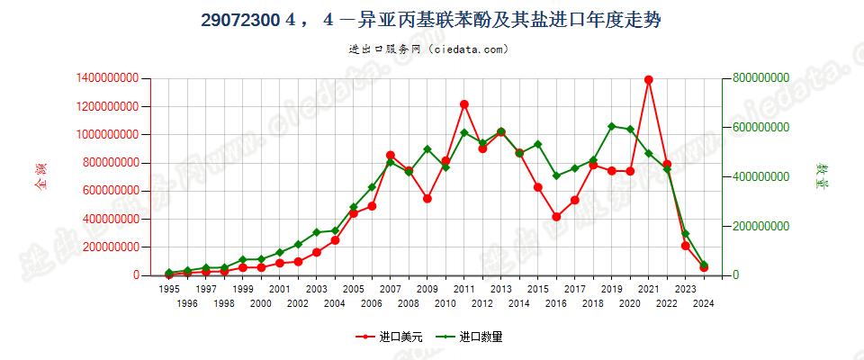 290723004，4’-异亚丙基联苯酚（双酚A，而苯基酚丙烷）及其盐进口年度走势图