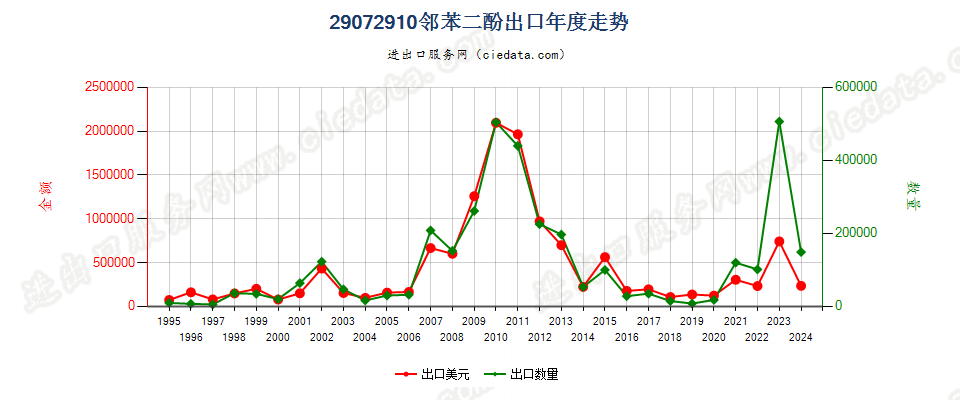 29072910邻苯二酚出口年度走势图