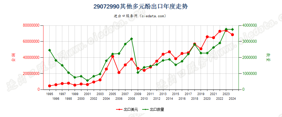 29072990未列名多元酚；酚醇出口年度走势图