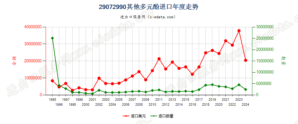 29072990未列名多元酚；酚醇进口年度走势图