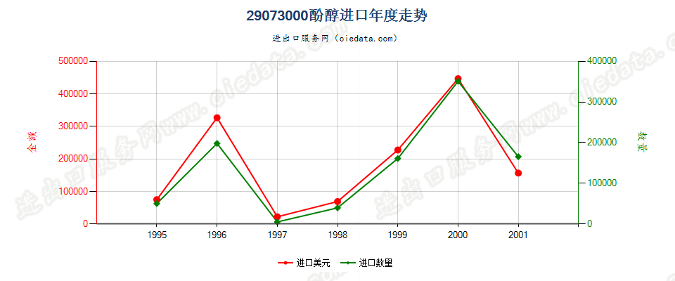 29073000进口年度走势图