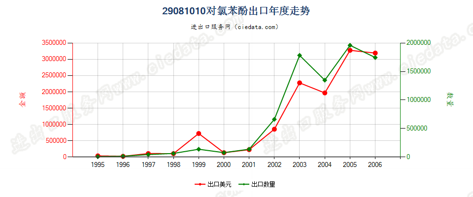 29081010(2007stop)对氯苯酚出口年度走势图