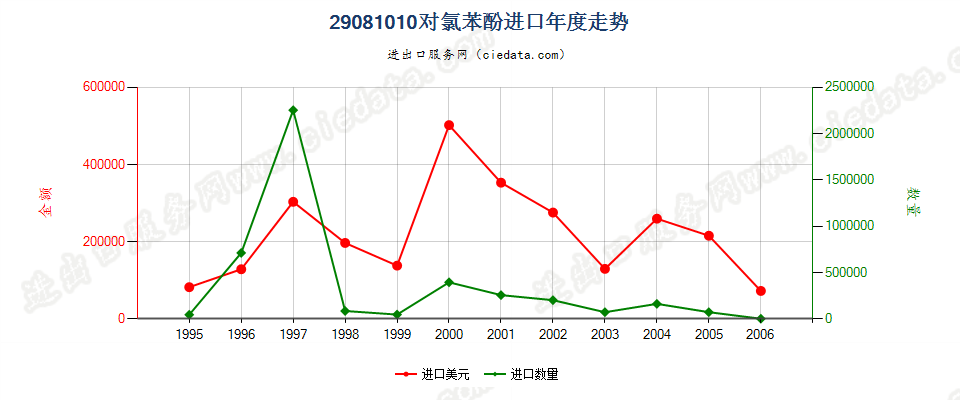 29081010(2007stop)对氯苯酚进口年度走势图