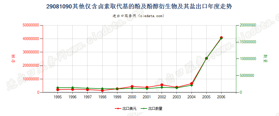 29081090(2007stop)其他仅含卤素取代基的酚及酚醇衍生物及其盐出口年度走势图